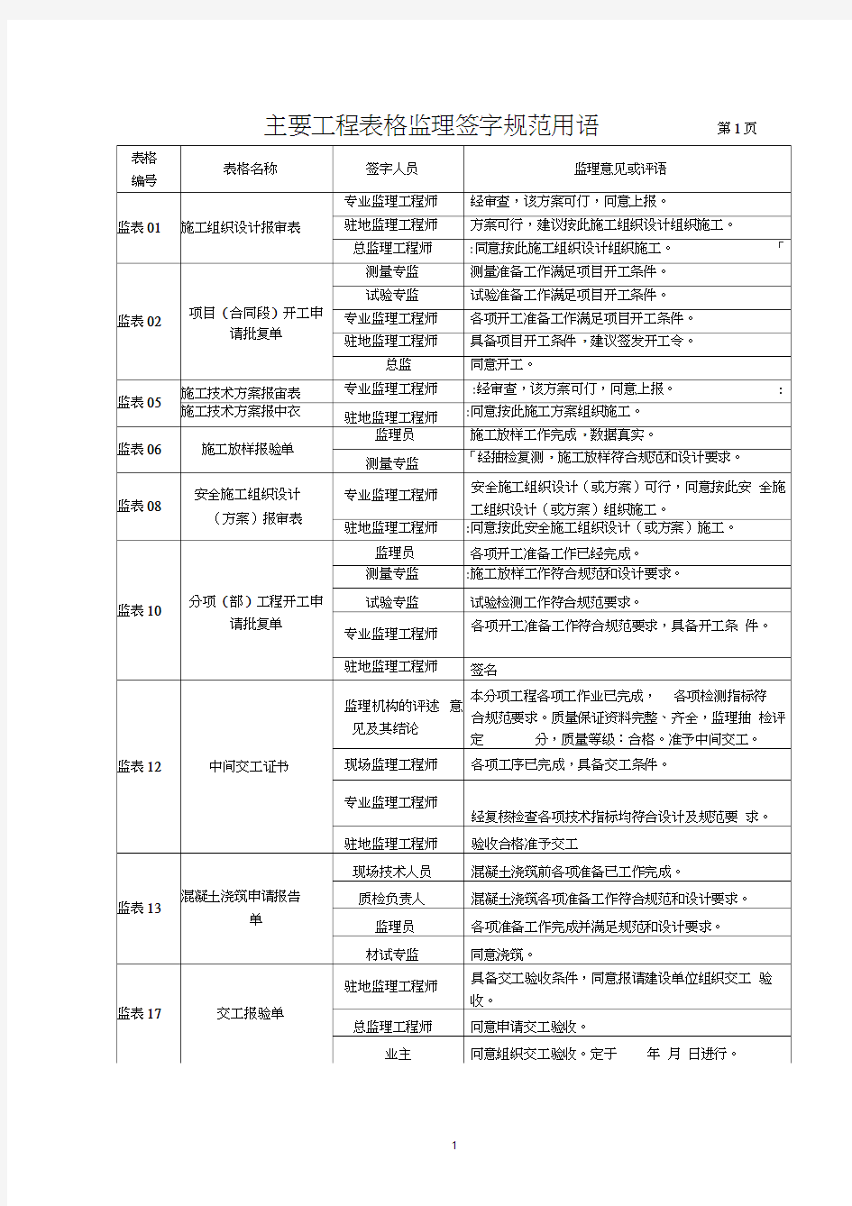 监理规范签字用语(最新标准)