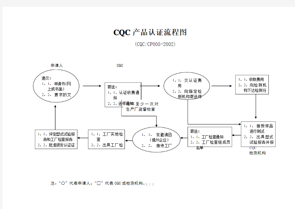 cqc产品认证流程图