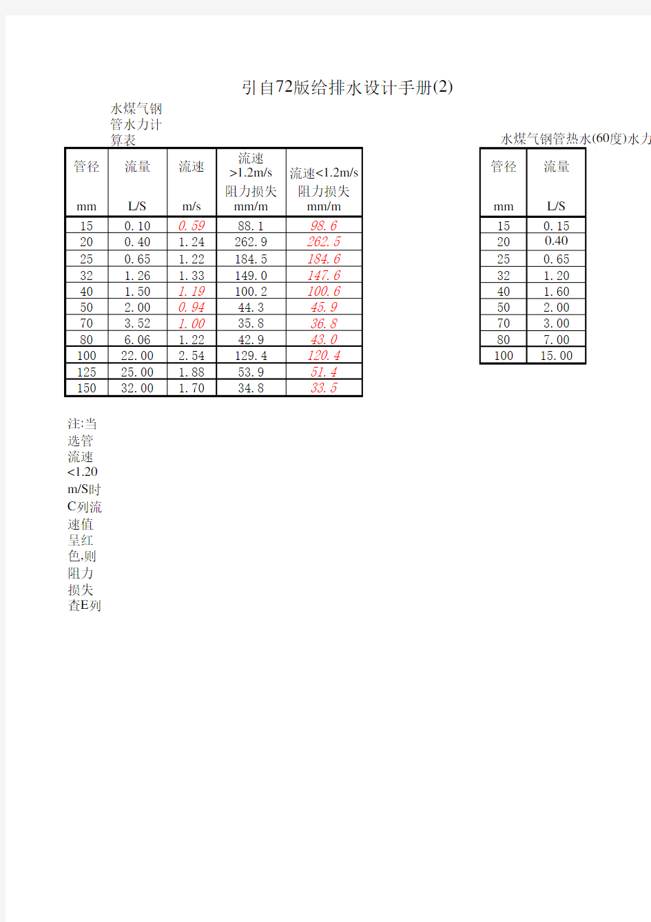 给水管水力计算表