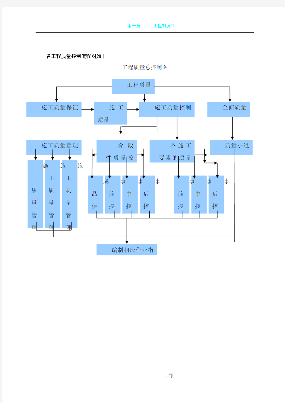 工程质量控制流程图