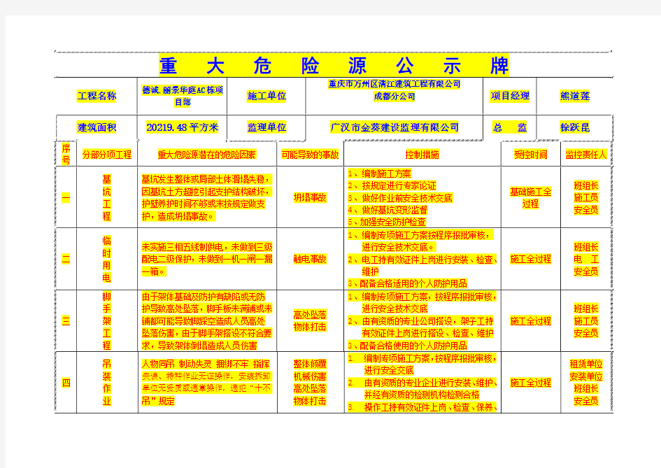 重大危险源公示牌(完整)