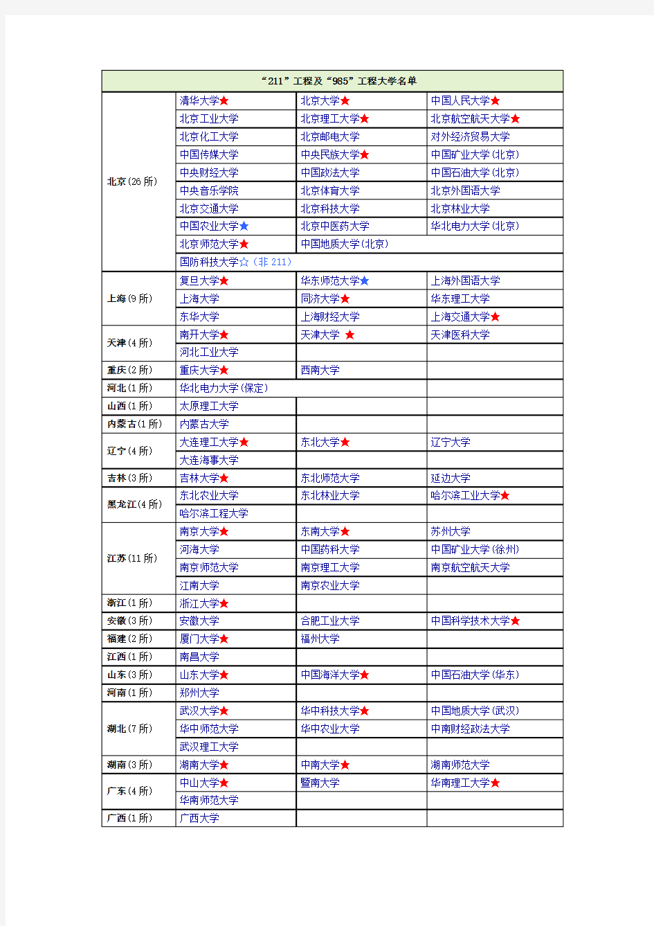 中国211和985大学名单