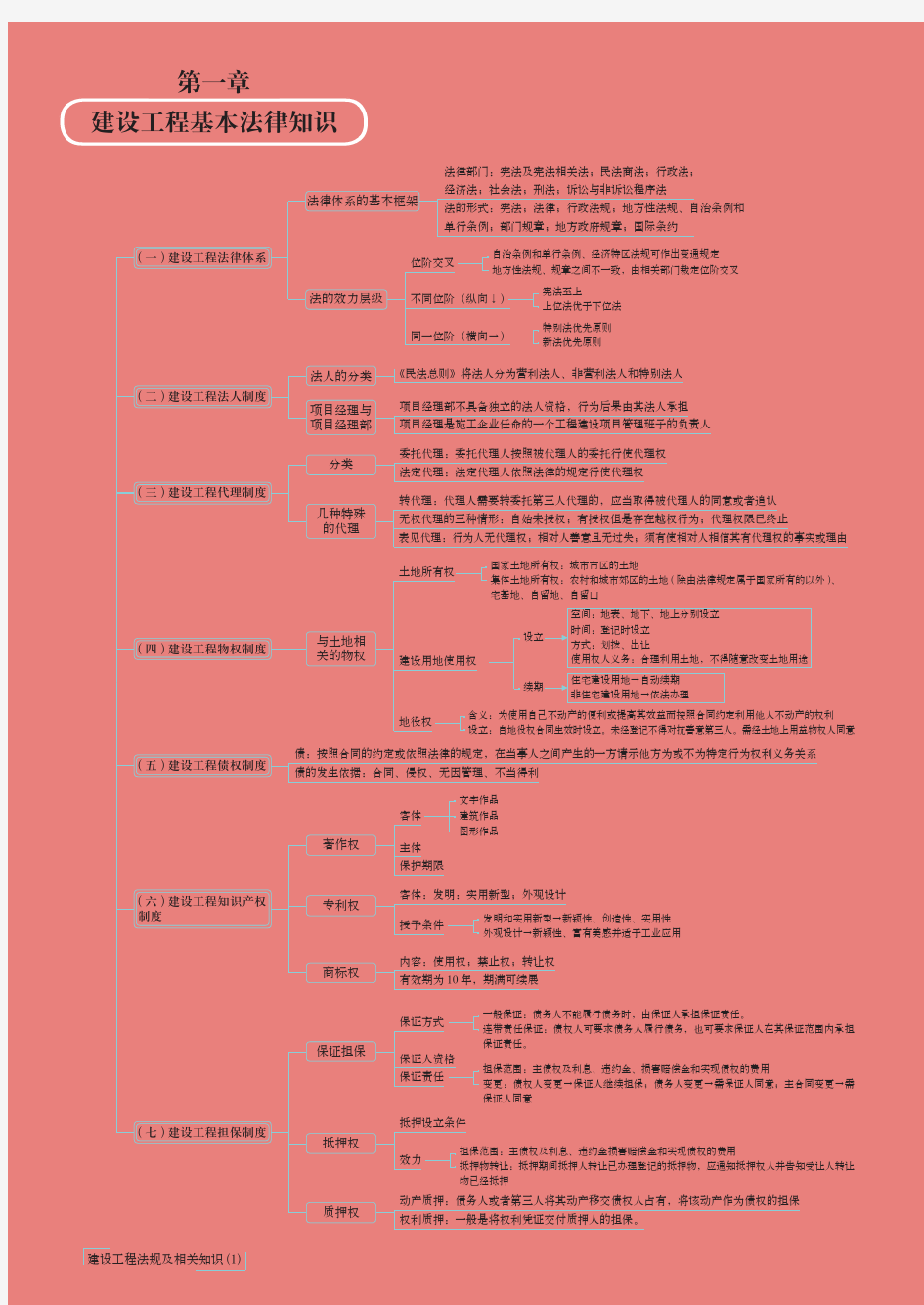 【07】2019一建【法规】思维导图-终稿