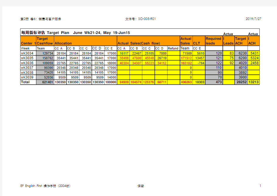 【某英语培训机构内部制度】SO-005-R01 每周指标评估报表Weekly Evaluation