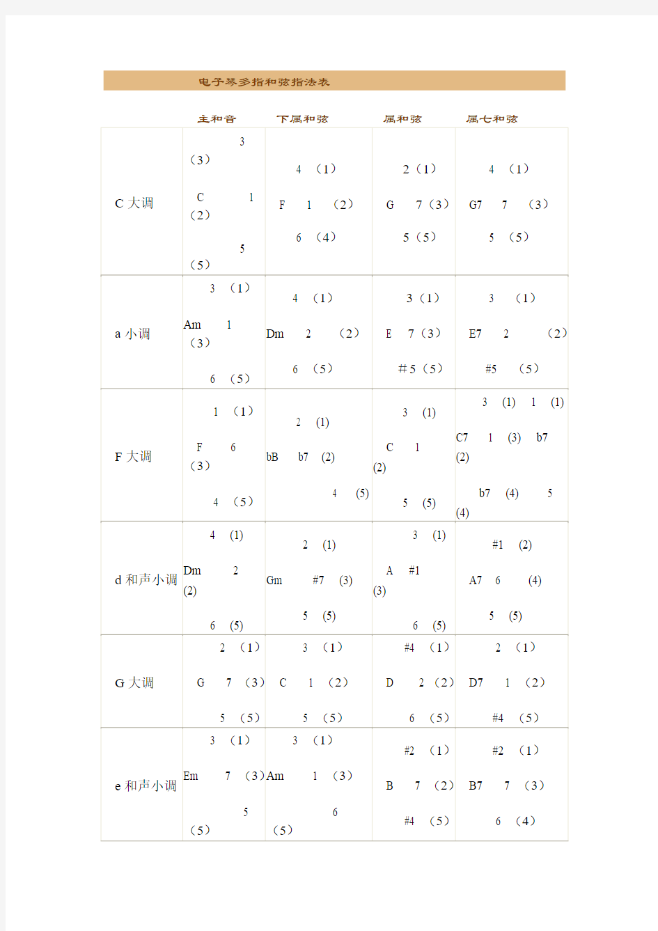 电子琴多指和弦指法表.