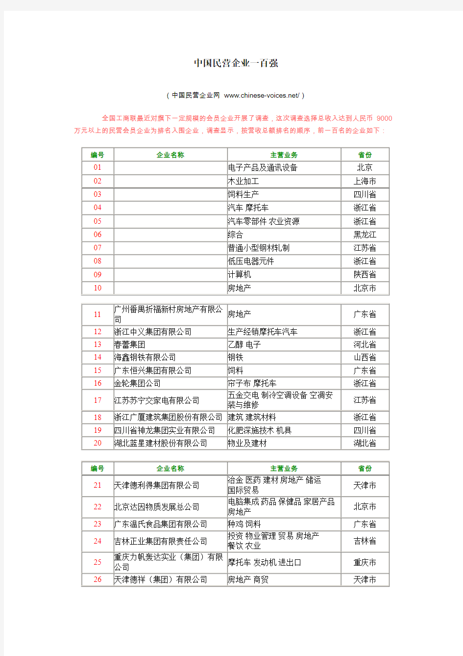 中国民营企业一百强(中国民营企业网).doc