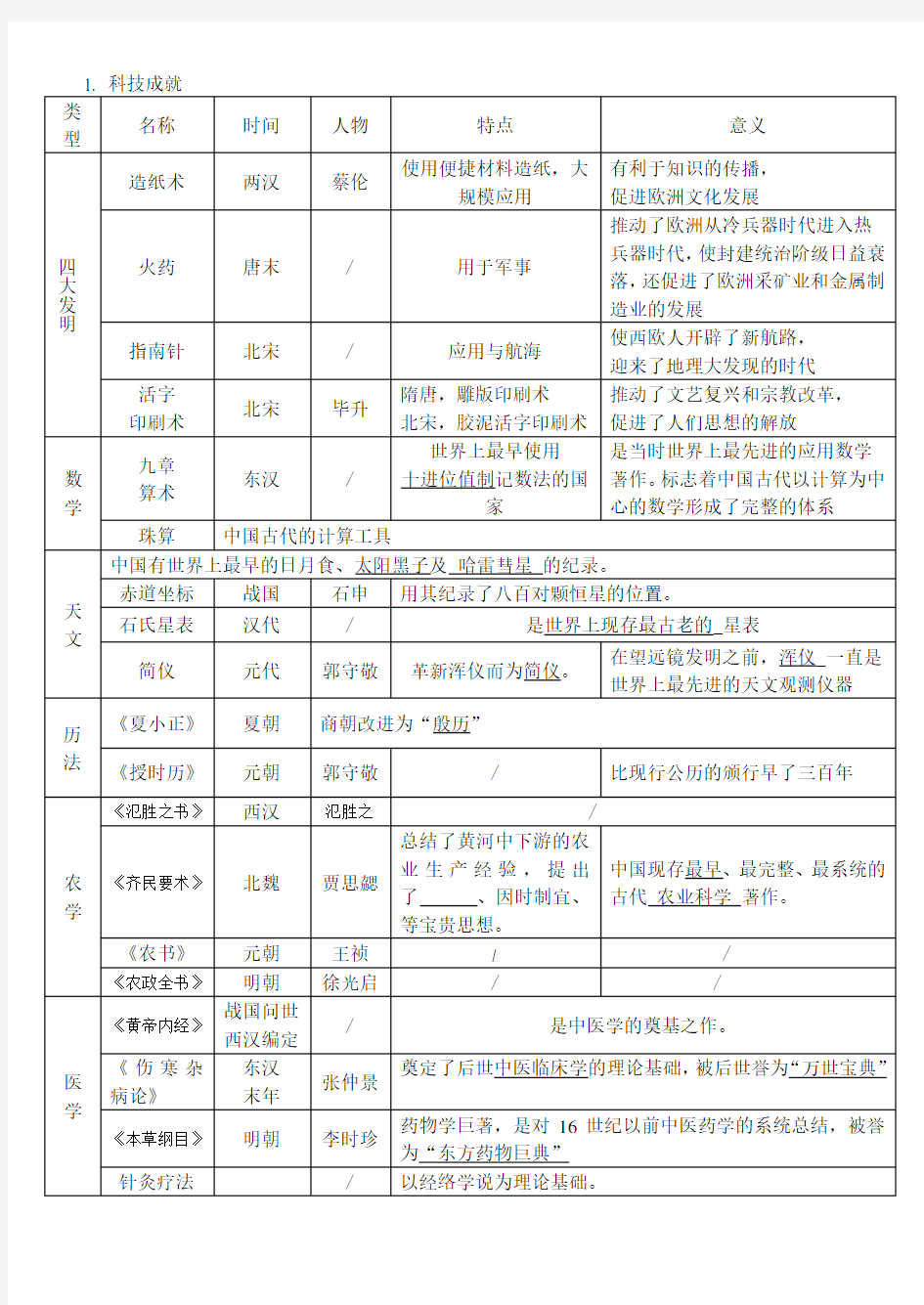 中国古代科技成就2 表格