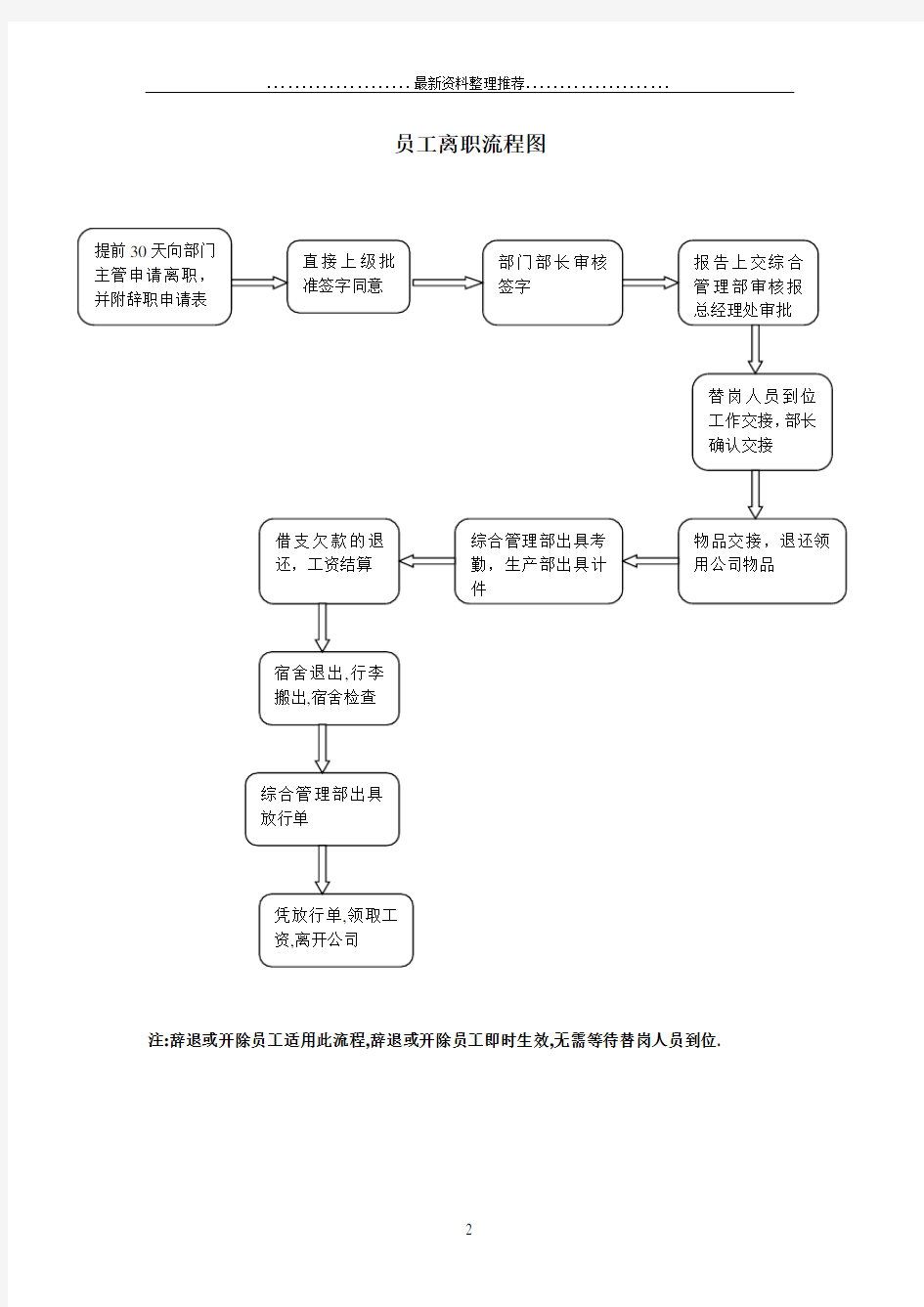 员工入职、离职流程图