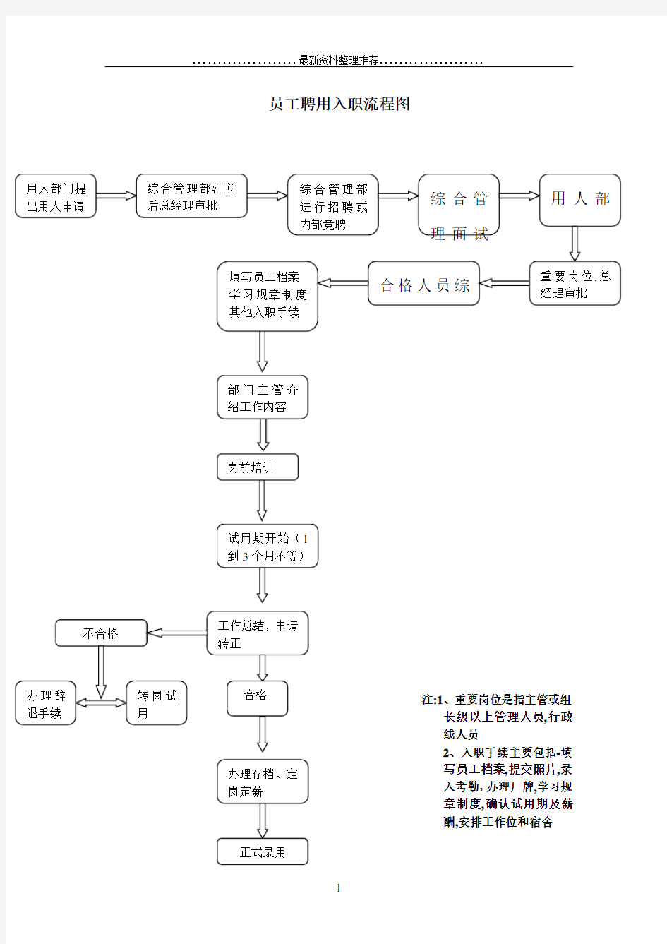 员工入职、离职流程图