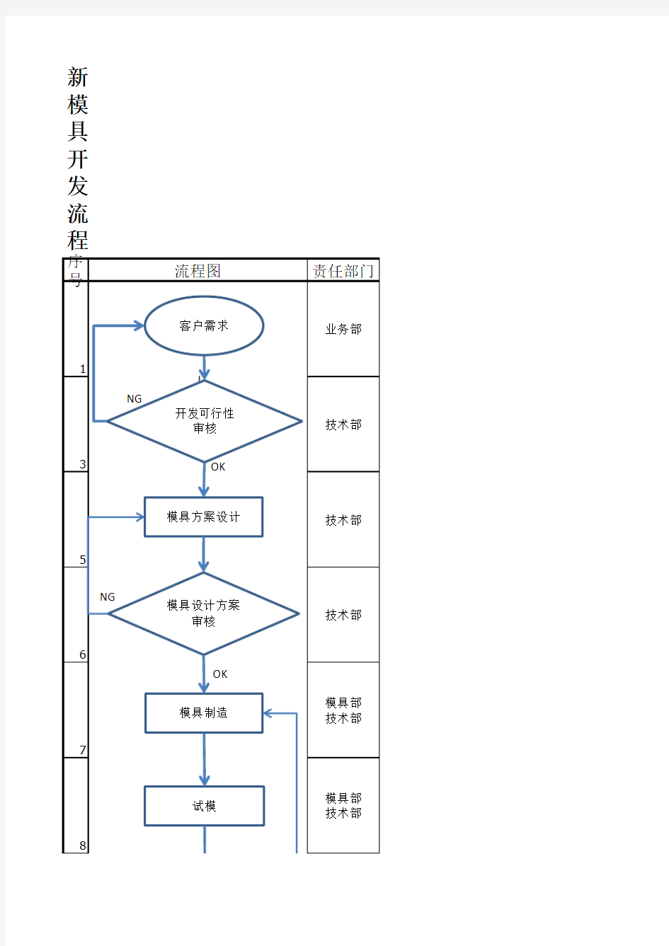 编号0301：新模具开发管理流程