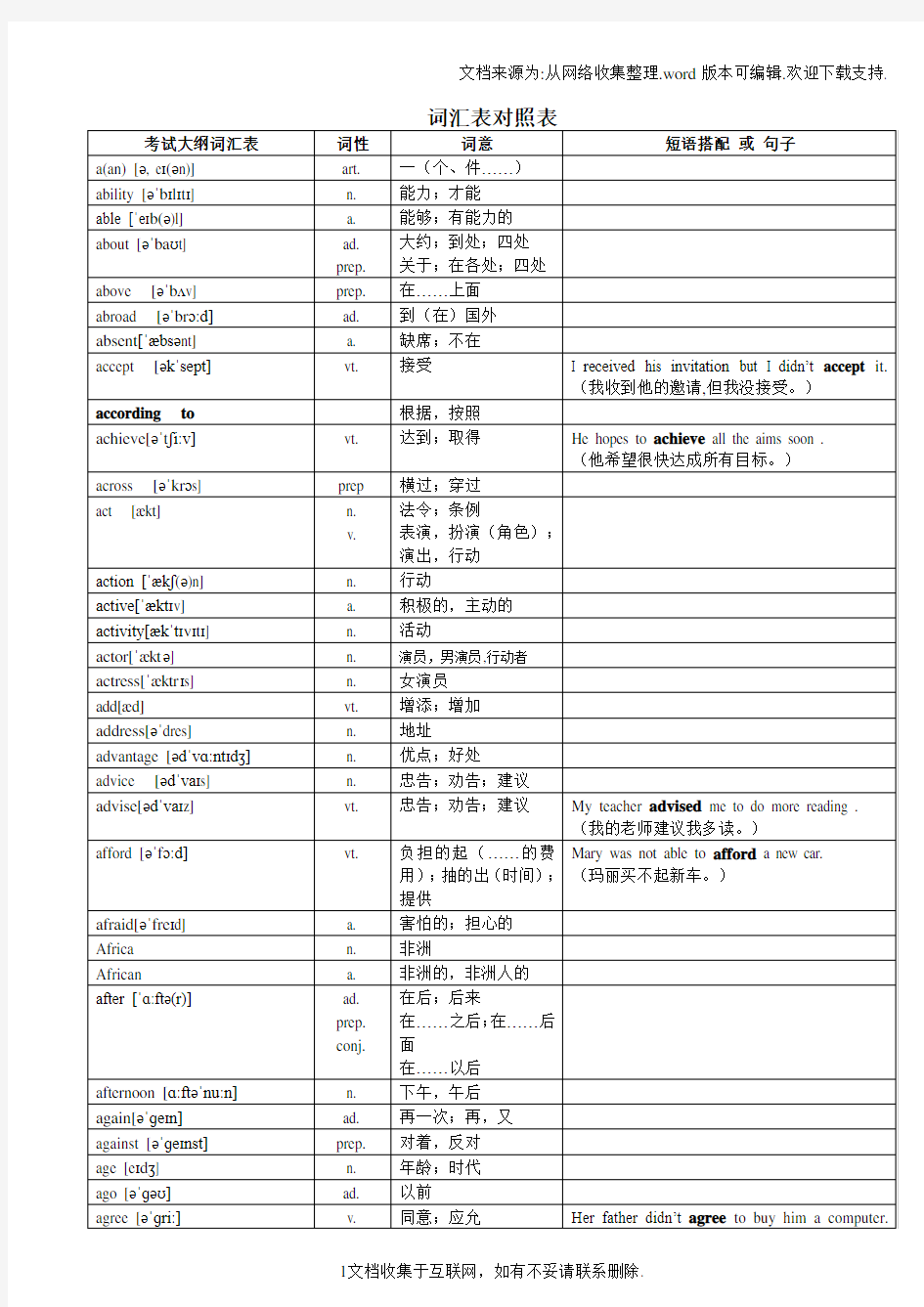 2018年超完整版中考英语1600词汇对照表-(带音标)