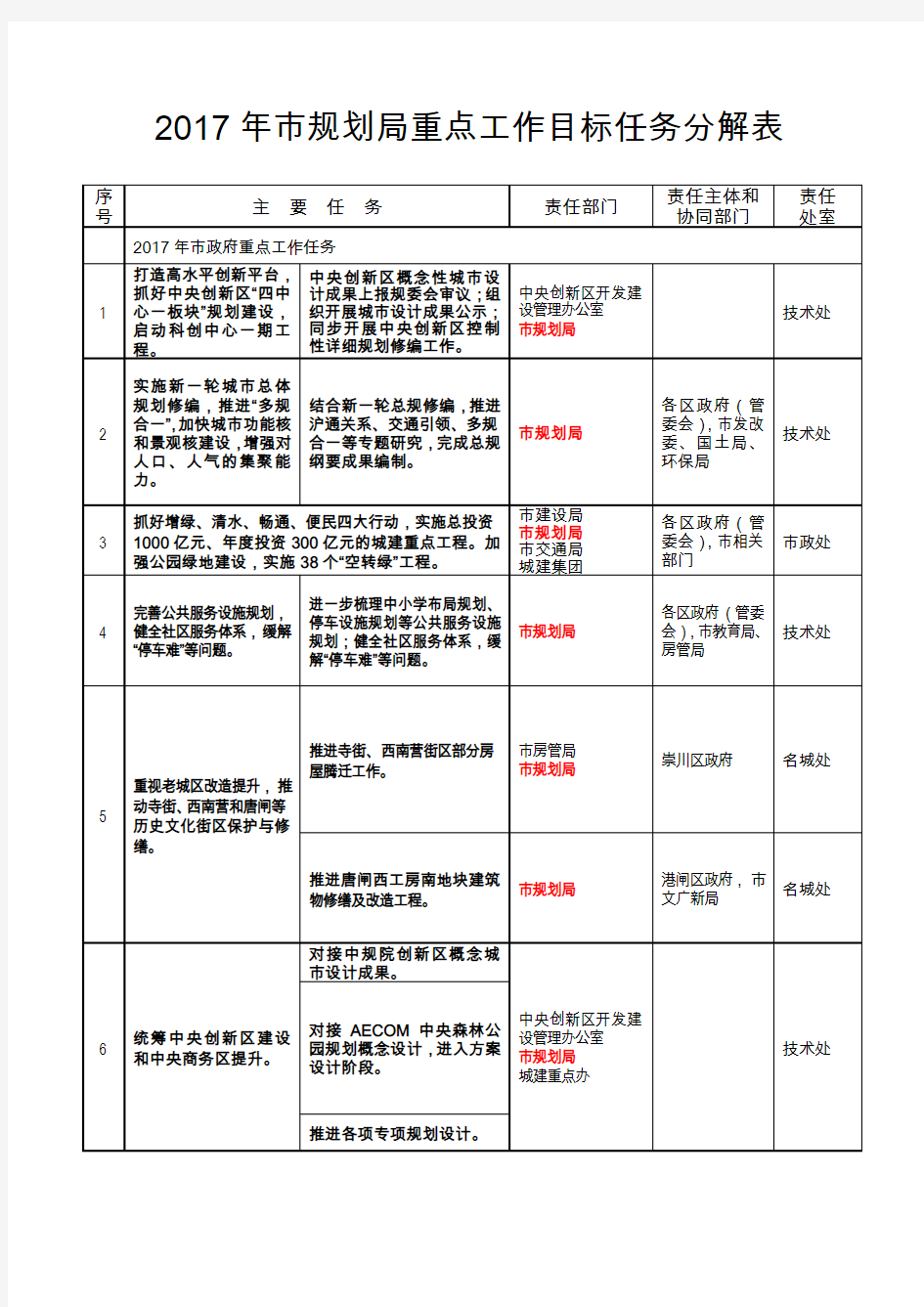 2017年规划局重点工作目标任务分解表