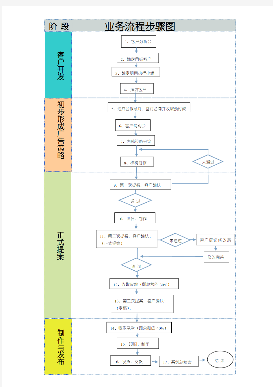 广告公司业务流程步骤图70979