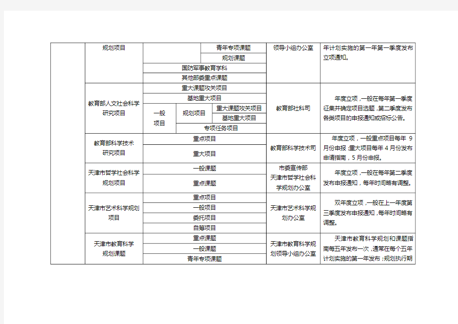 各类科研课级别分类表