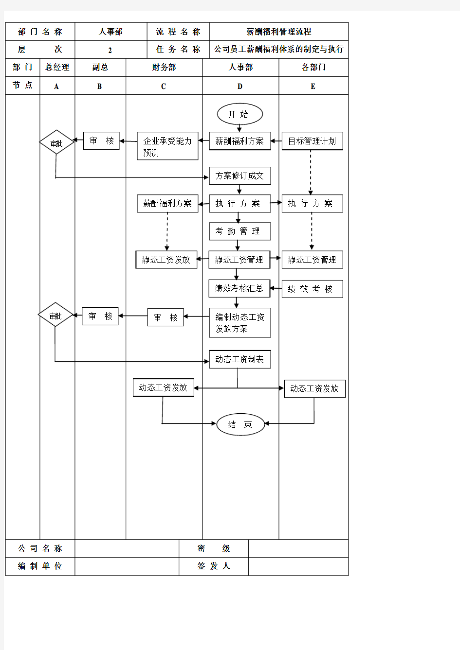 2020年最新工作流程图(薪酬福利管理流程).doc