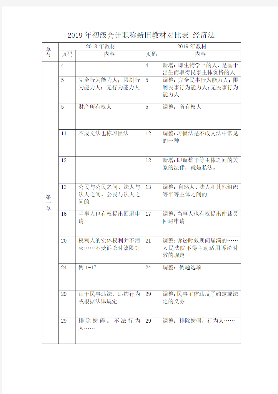 2019年初级会计职称-经济法基础 新旧教材对比表