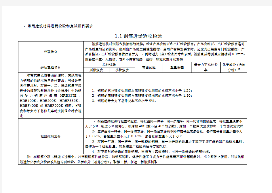 常见建筑材料进场检验和复试项目要求内容