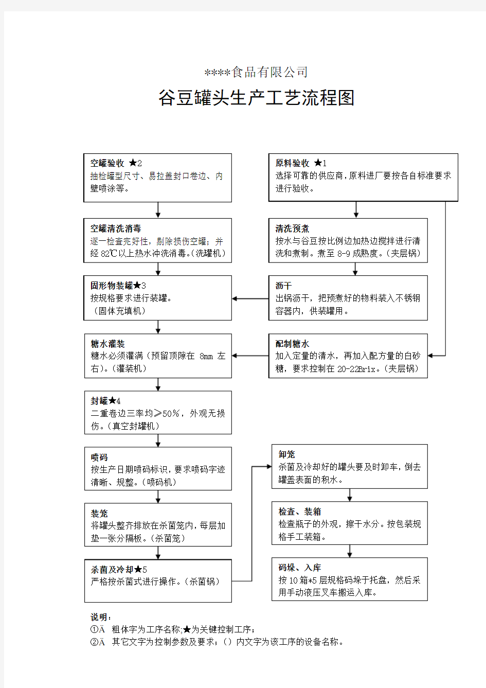 罐头生产工艺流程图