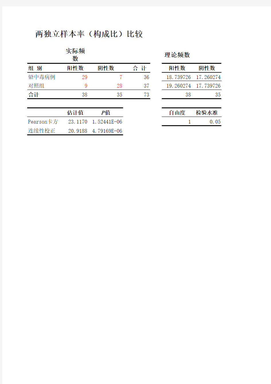 12.2列联表卡方检验