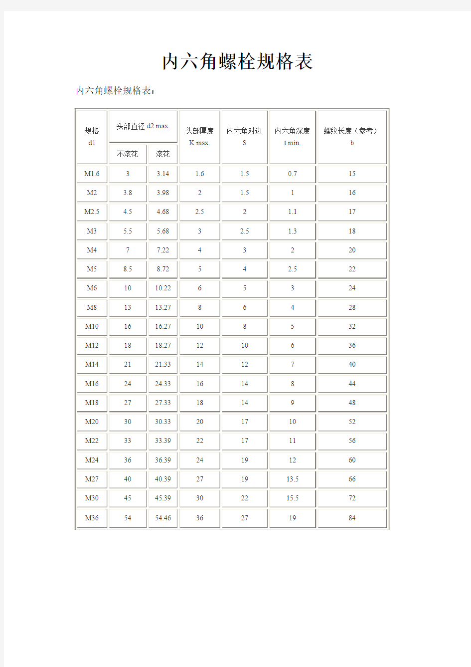 内六角螺栓规格表