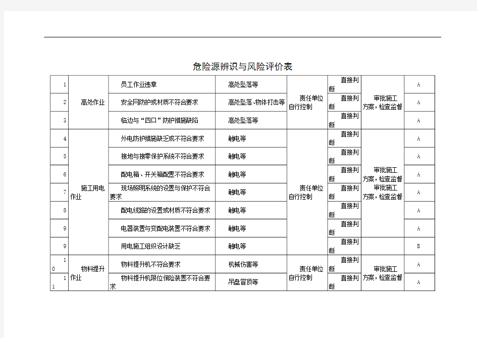 施工现场危险源辨识实施与风险评价表