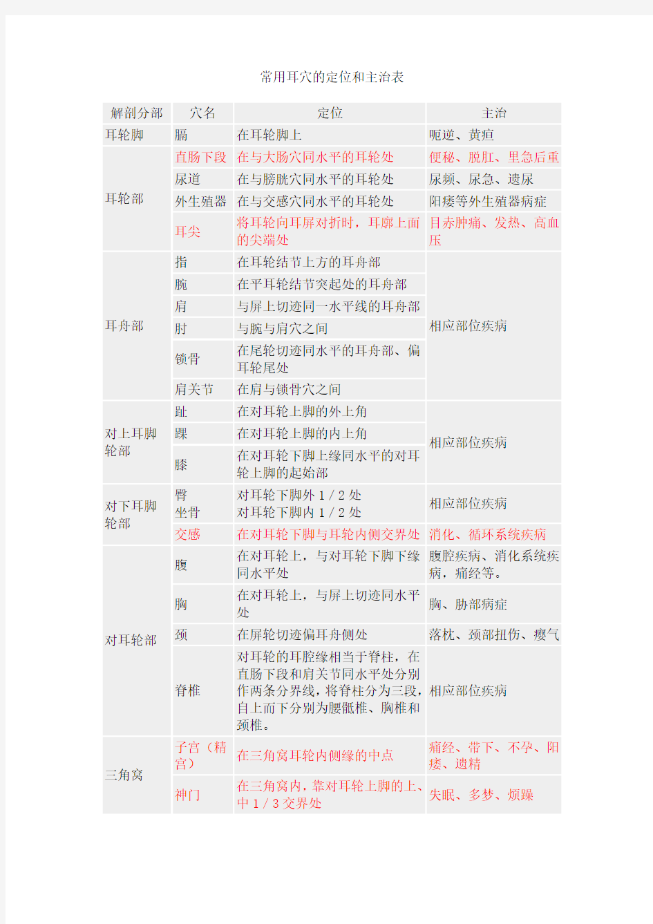 常用耳穴的定位和主治表