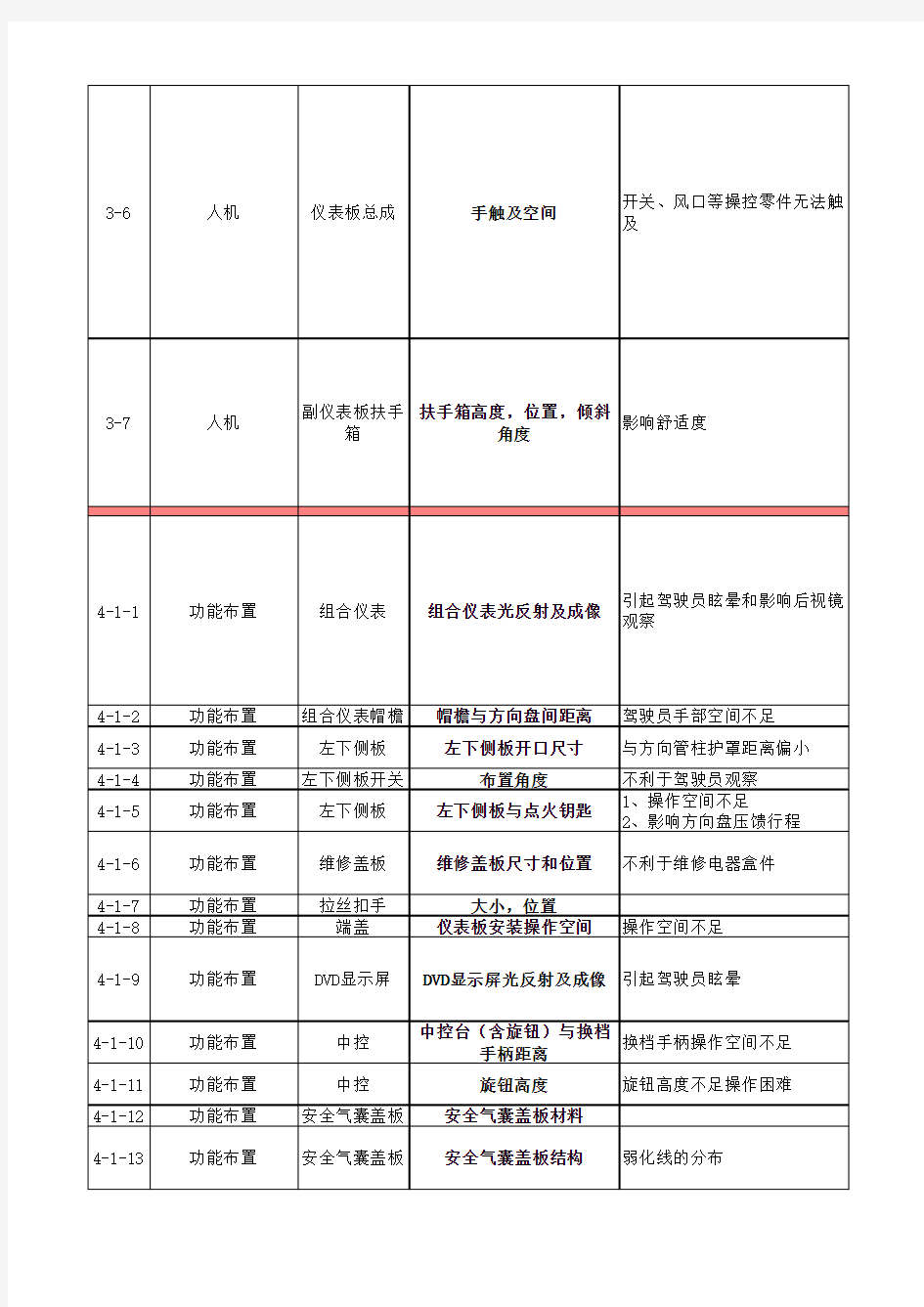 (完整版)汽车仪表板checklist