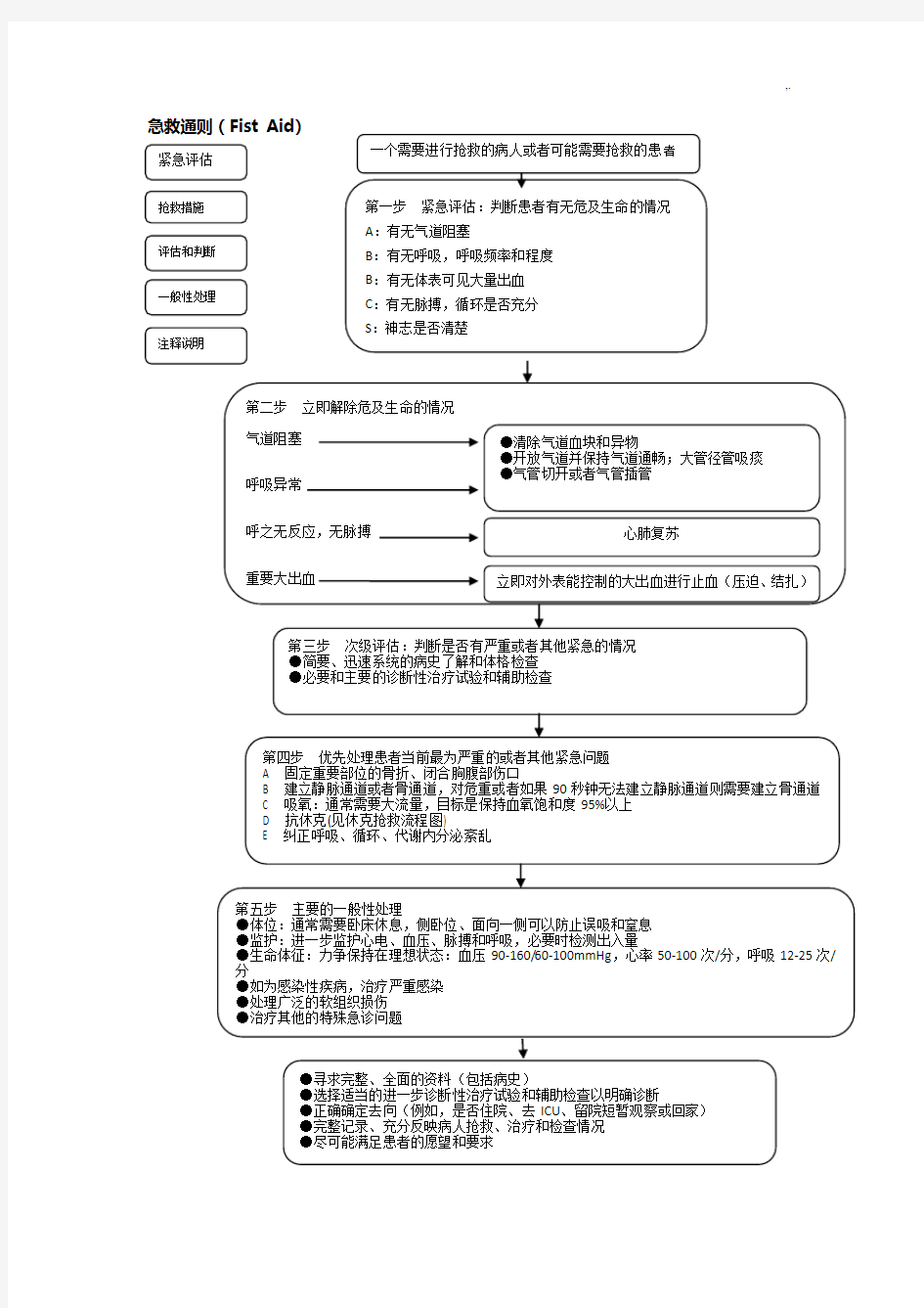 急诊科各急救经过流程图