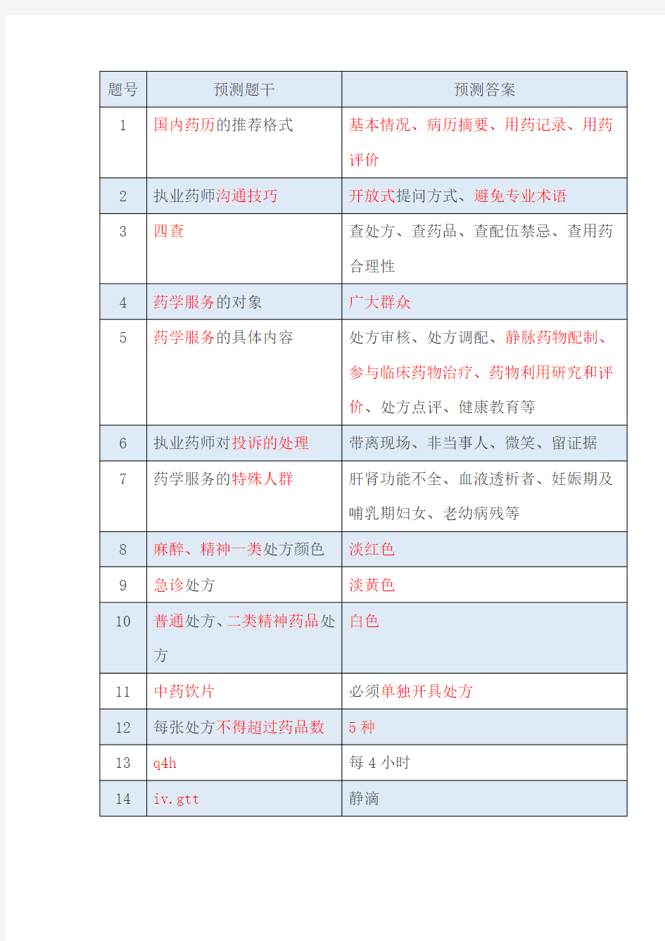 2017药学综合知识重点总结