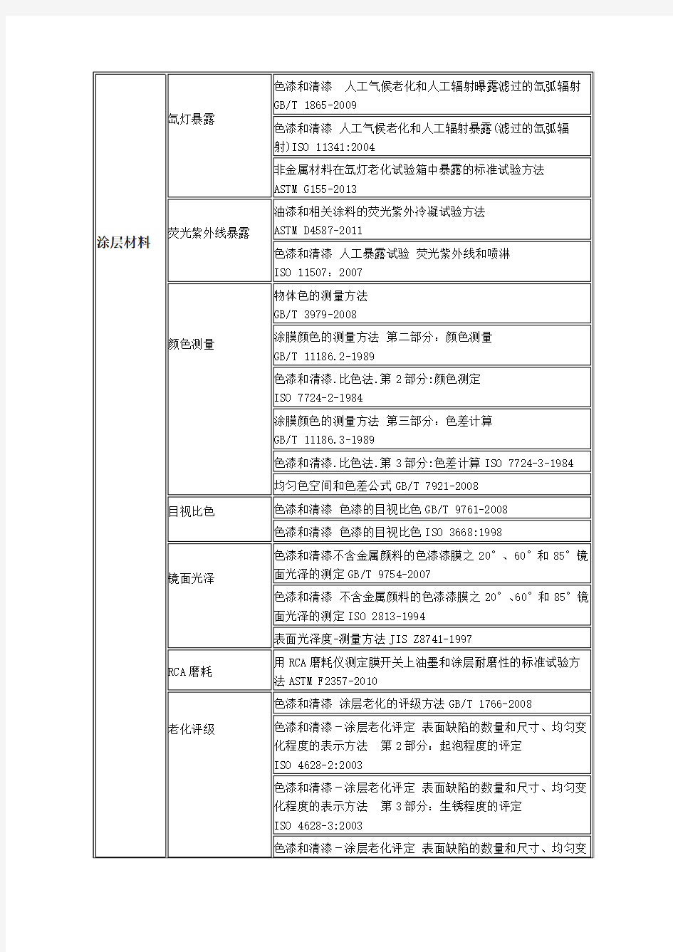 油漆 色漆 清漆老化评级