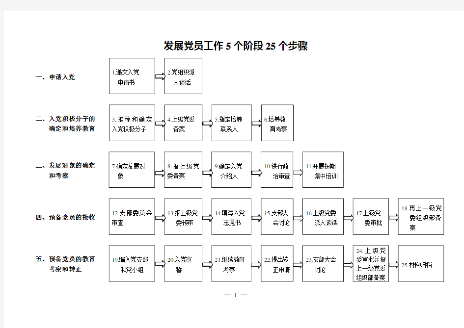 1.2发展党员工作5个阶段25个步骤