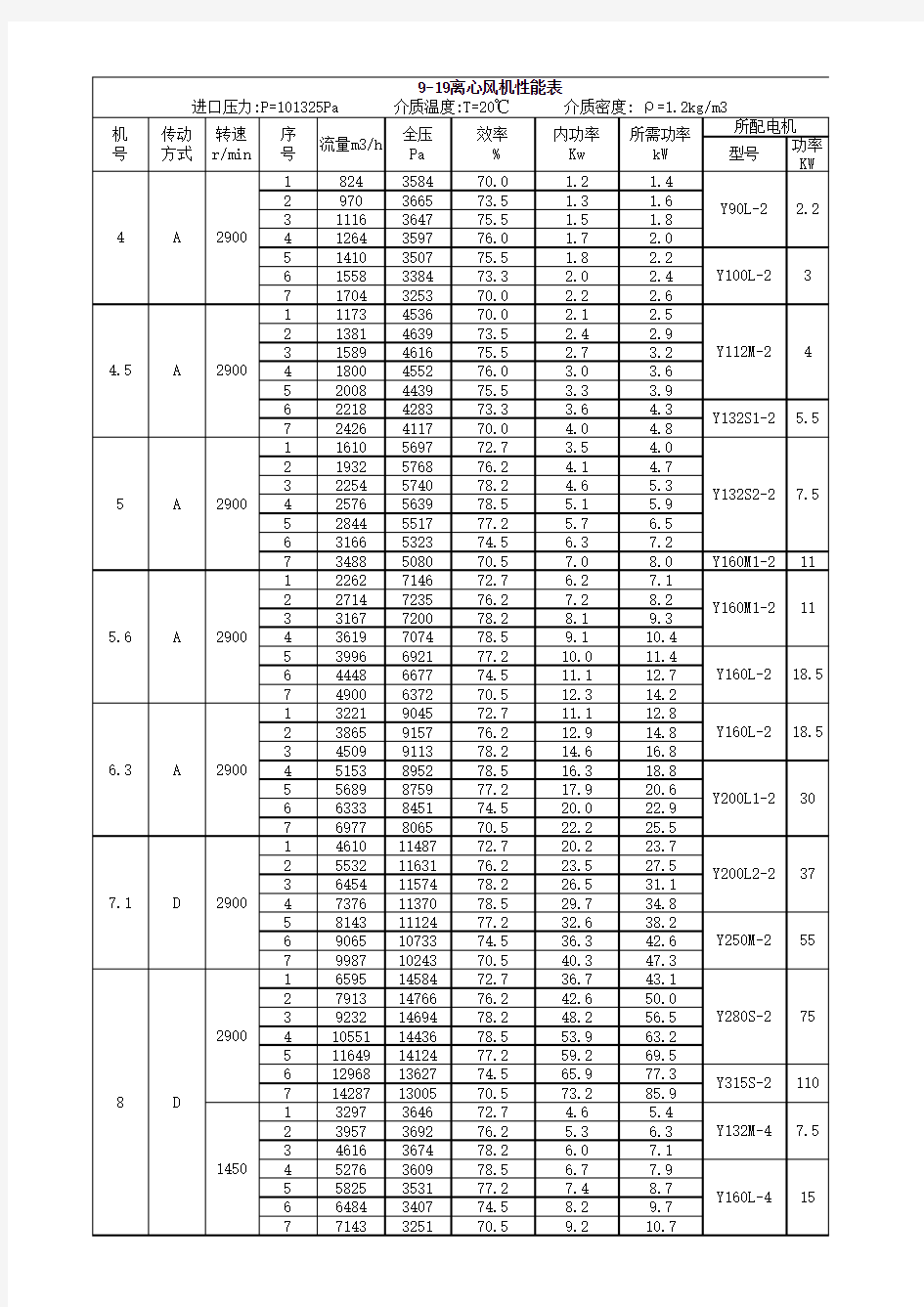 标准风机样本参数表(多种型号)