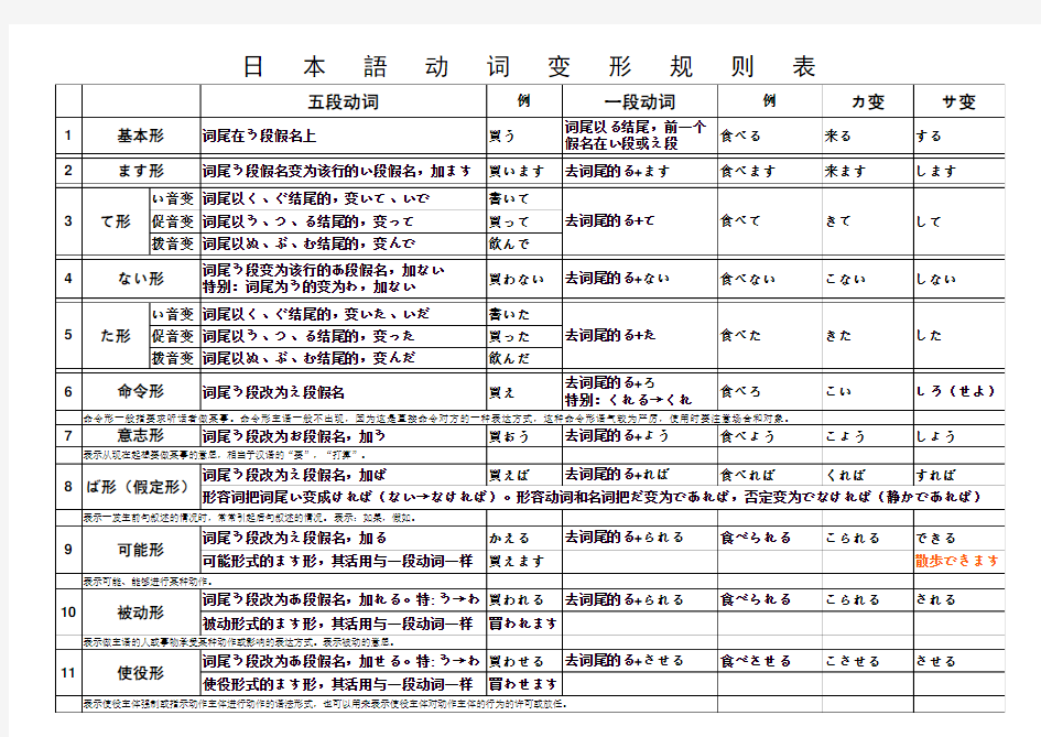 日语动词形态表