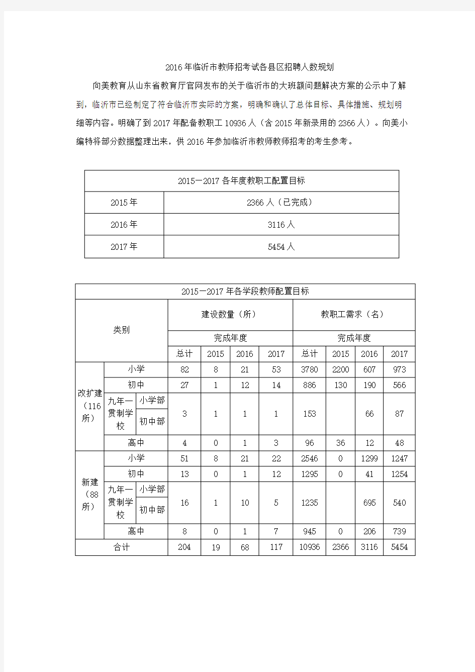 2016年临沂市教师招考试各县区招聘人数规划