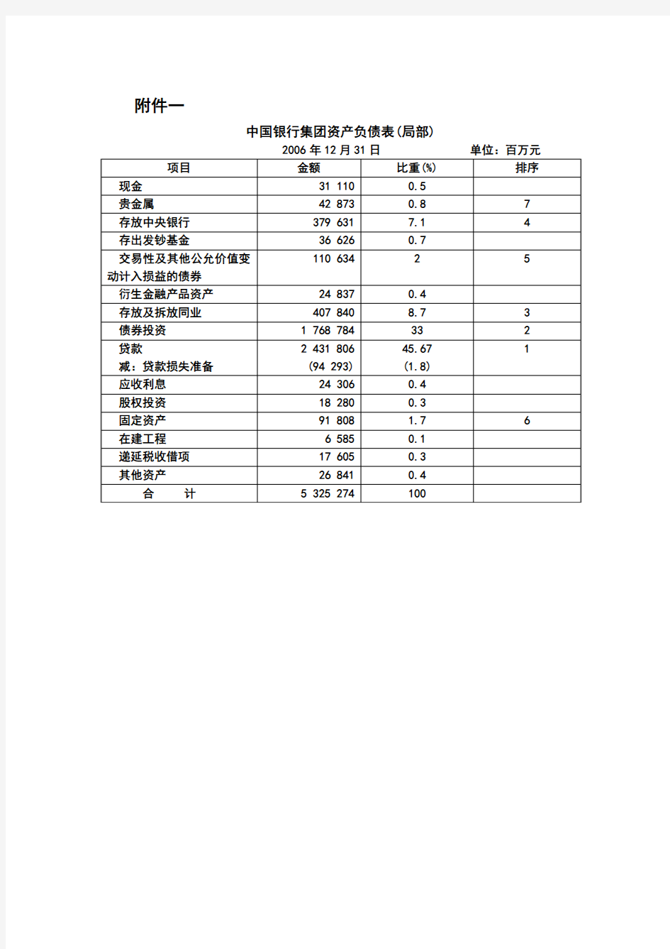 中国银行集团资产负债表