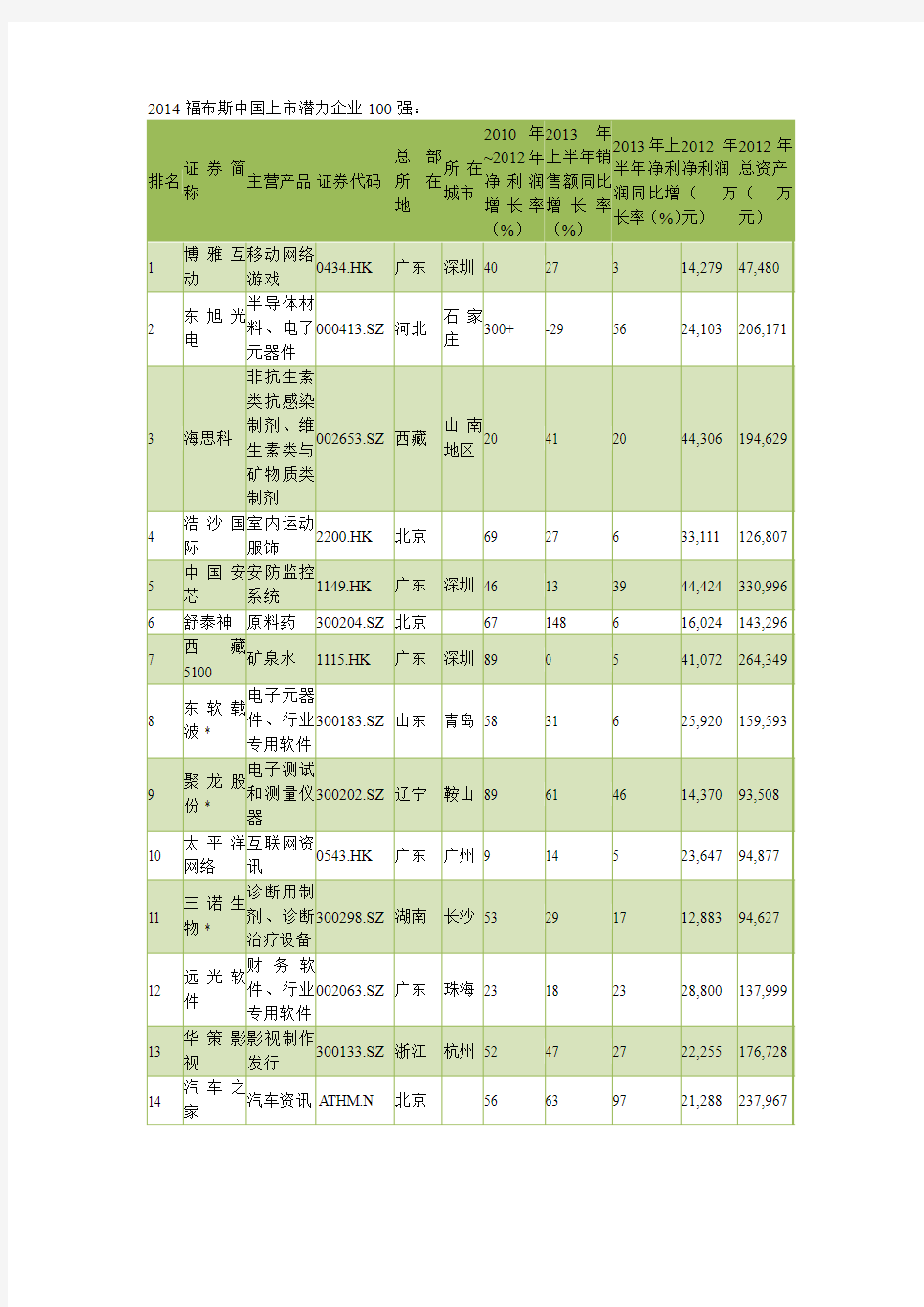 2014福布斯中国上市潜力企业100强