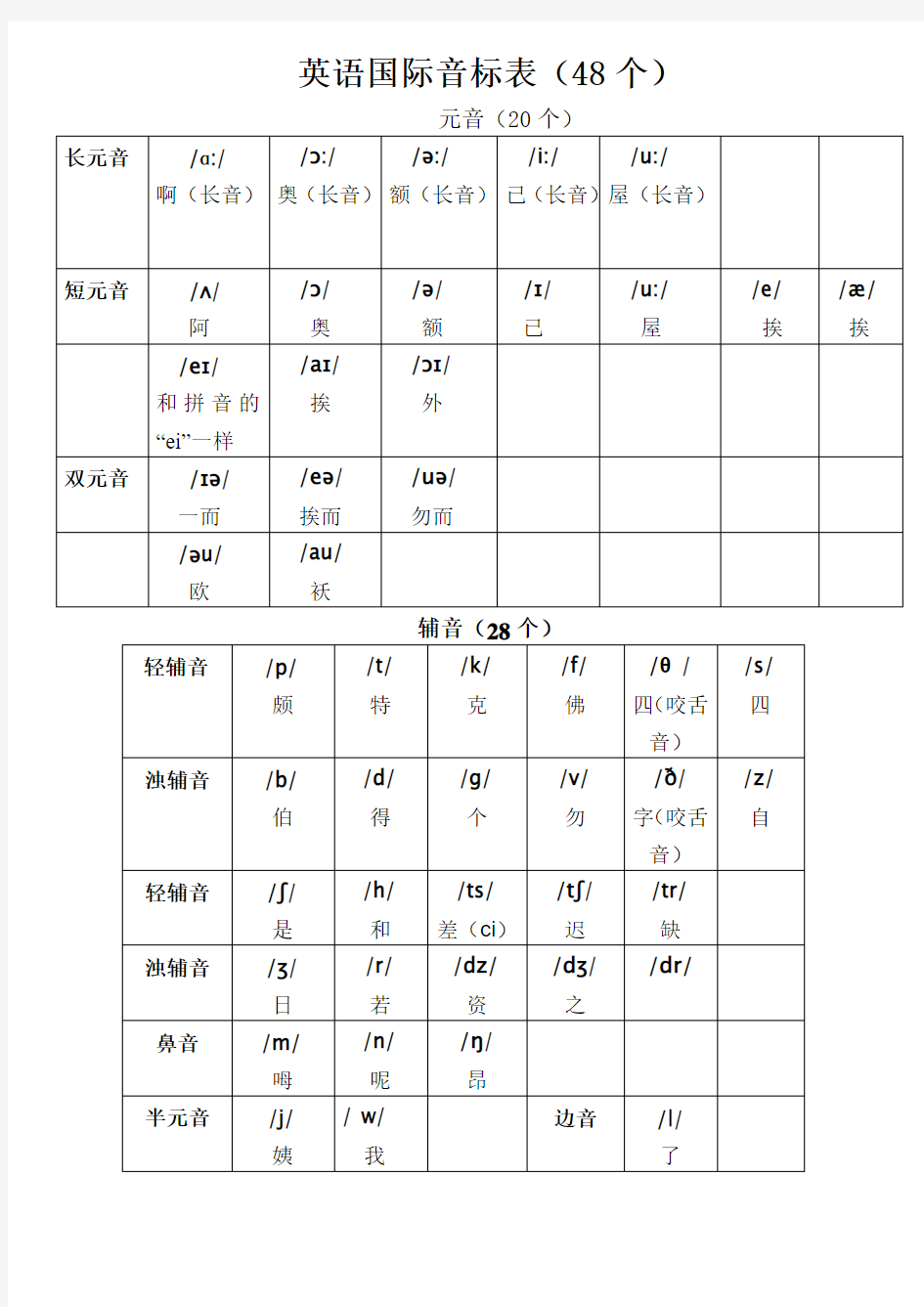 英语国际音标发音汉语发音模拟图word版