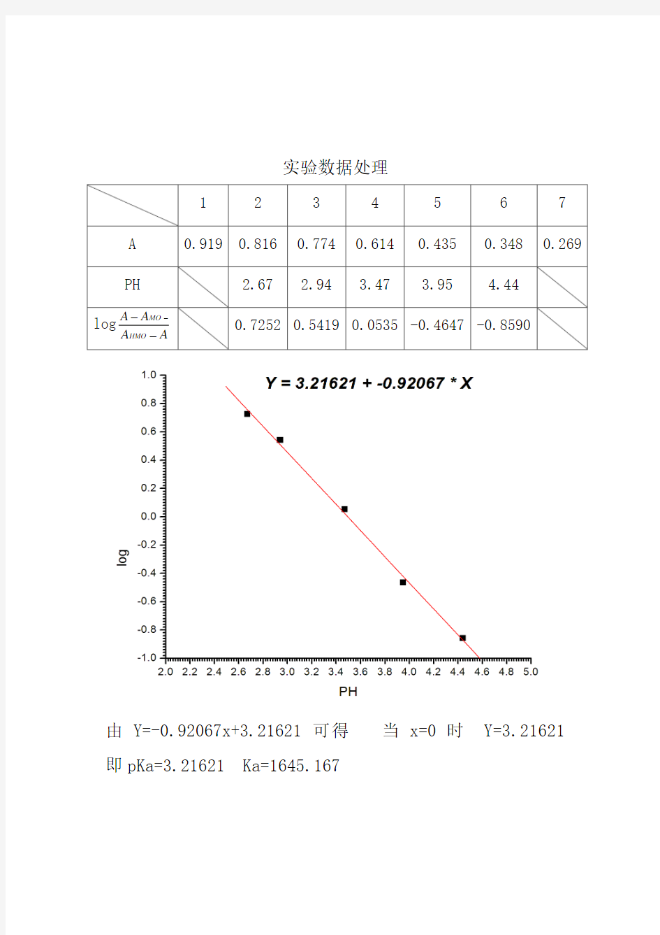 分光光度法测定甲基橙的离解常数