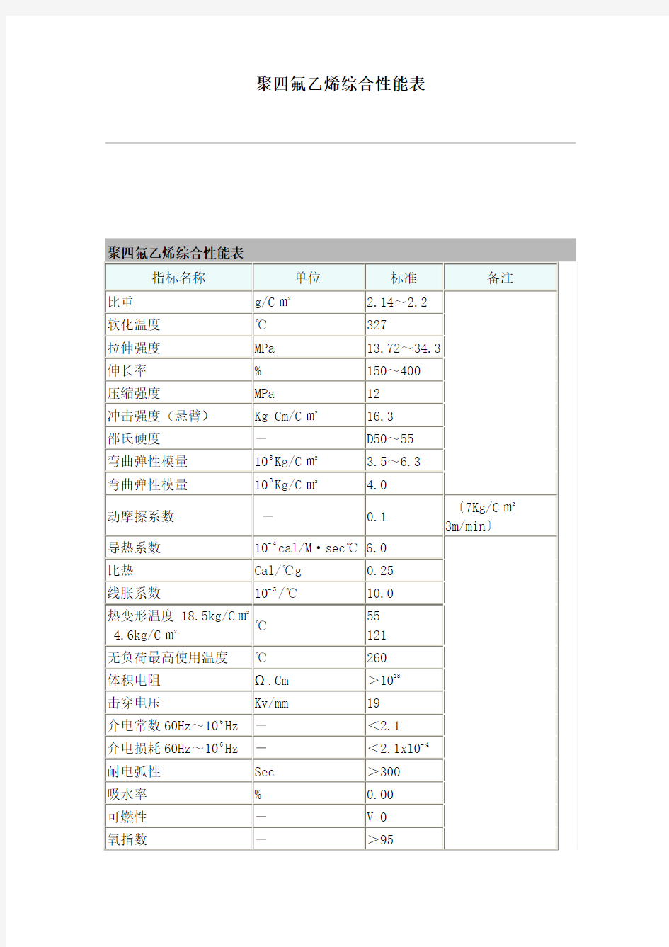 聚四氟乙烯综合性能表