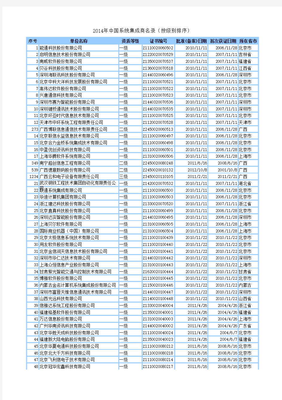 2015全国系统集成商名单大全(最新)