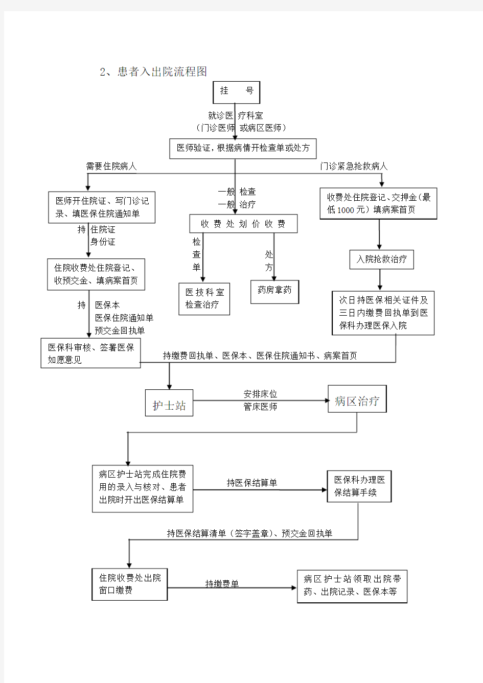 医保病人入出院流程图1