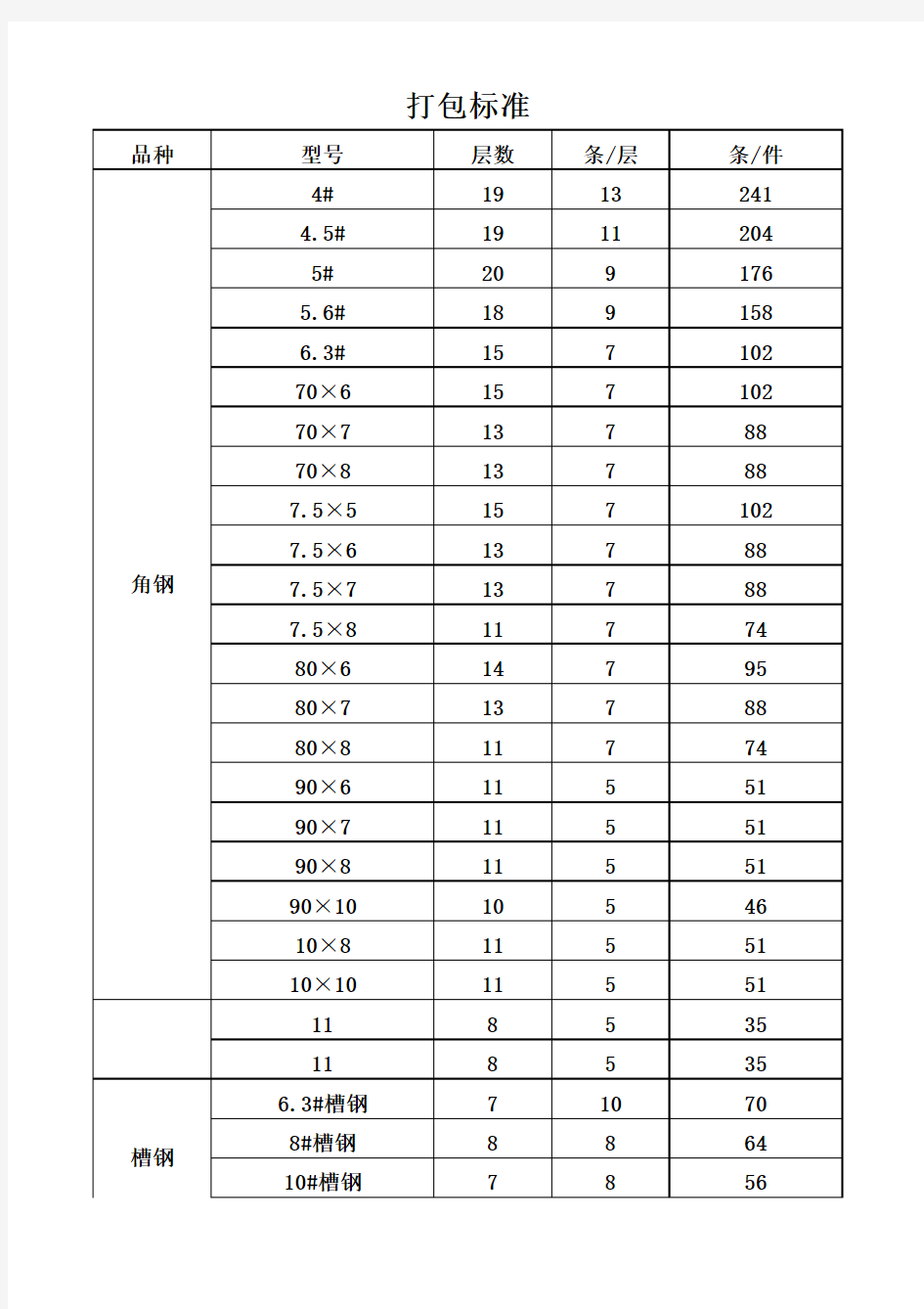 角、槽钢每个型号的支数