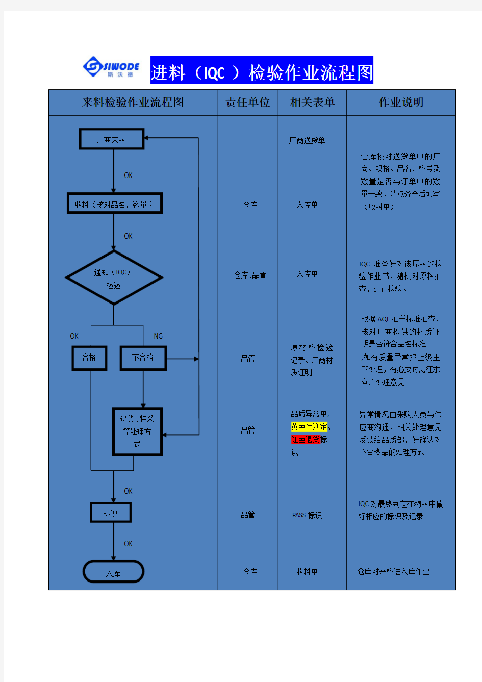 IQC进料检验流程图