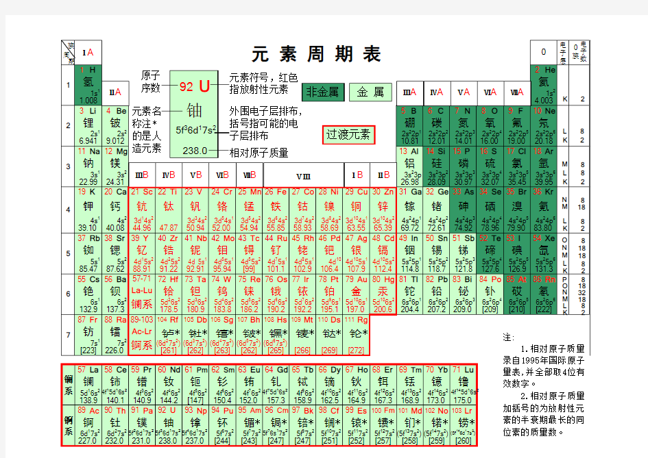 元素周期表