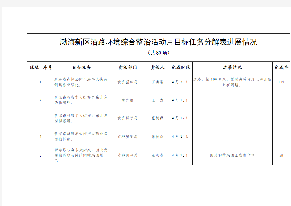 渤海新区沿路环境综合整治活动月目标任务分解表进展情况 (1)