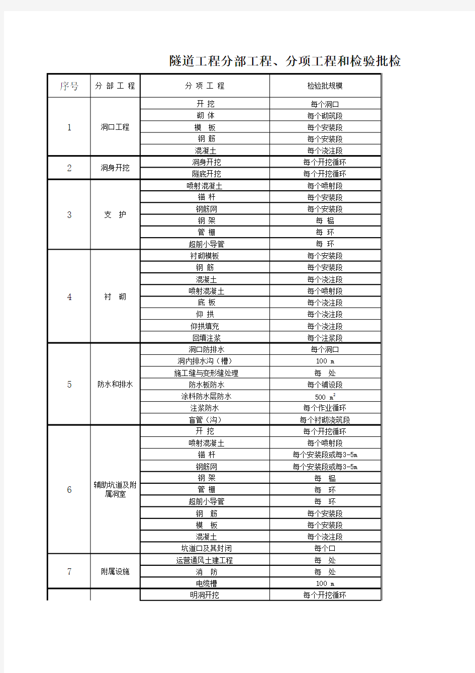 隧道工程分部工程、分项工程和检验批检验项目完整版