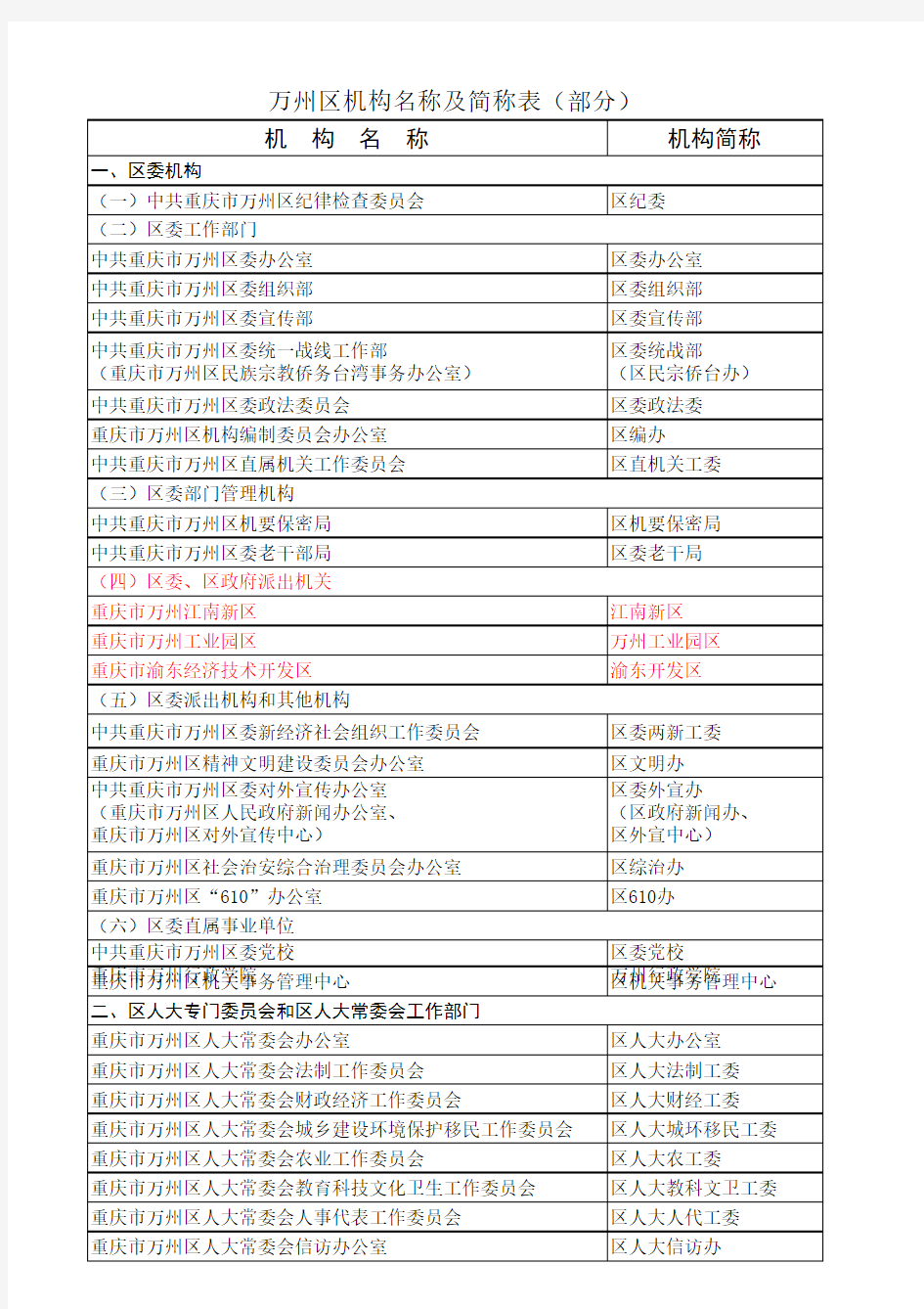 (部分常用)万州区机构名称及简称表