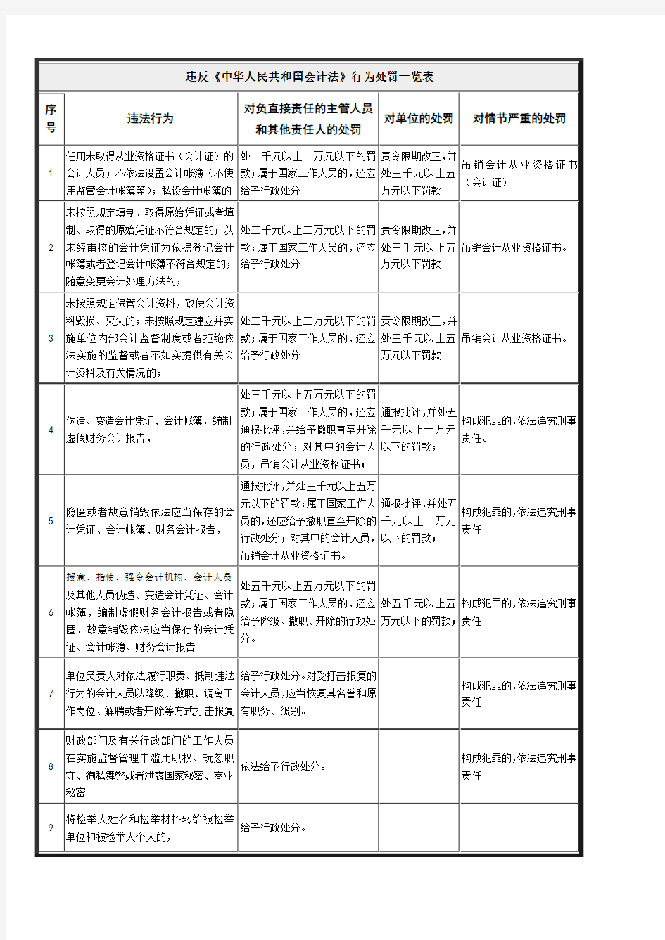 违反《中华人民共和国会计法》行为处罚一览表