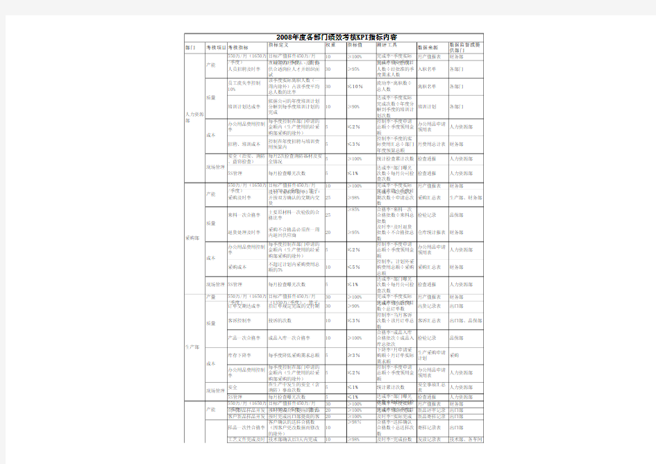 制造业各部门的KPI考核指标