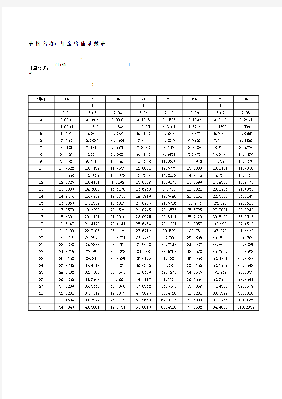 一元年金终值系数表